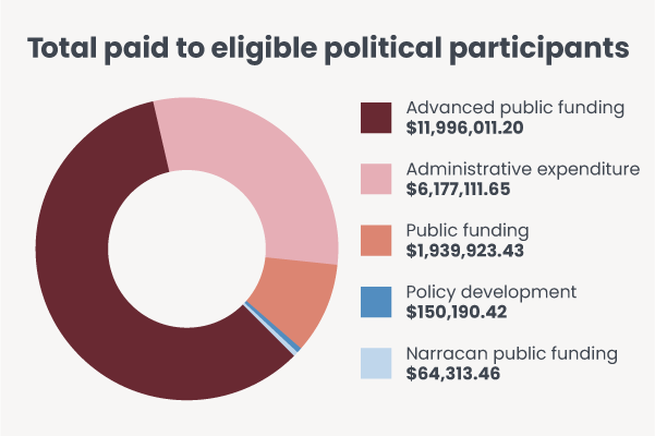 Pie chart showing the total paid to eligible political participants for the 2022-23 financial year. Data available in rich text.