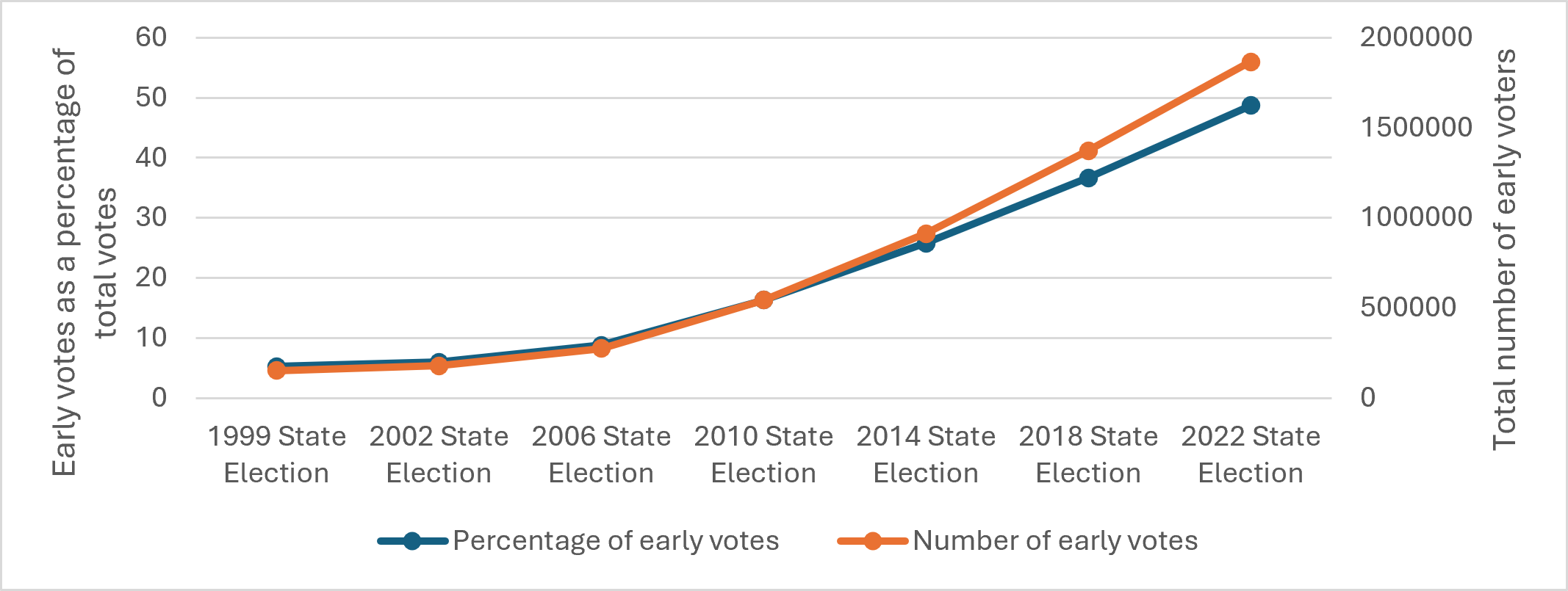 Graph showing the increase in early voters compared to the total votes cast at Victorian state elections from 1999 to 2022. Early voting has increased at each election and has increased more rapidly from 2010 to 2022. The number of early voters has increased more quickly than the proportion of early voters.