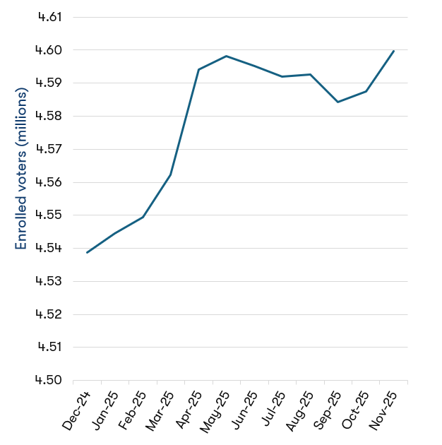 Line chart showing the trend of enrolled voters in Victoria from December 2024 to November 2025. Data table follows