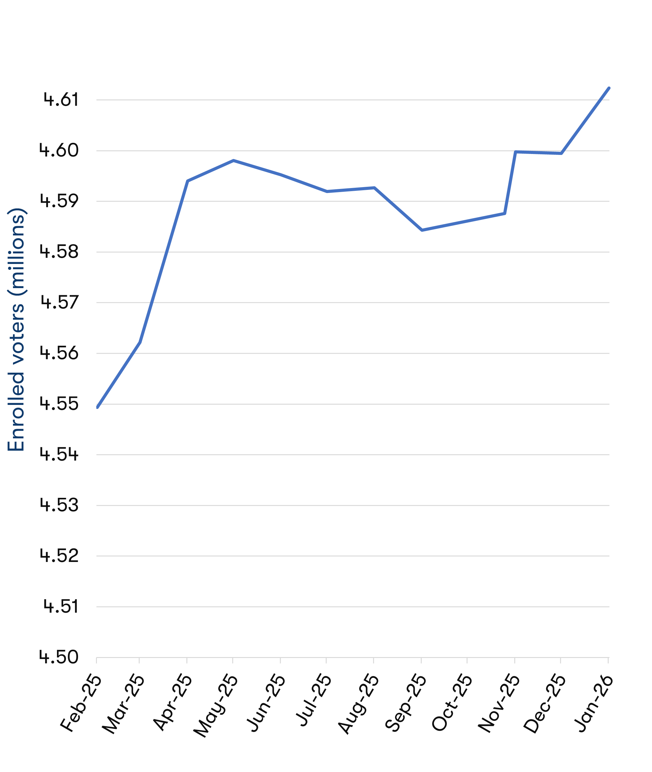 Line chart showing the trend of enrolled voters in Victoria from February 2025 to January 2026. Data table follows