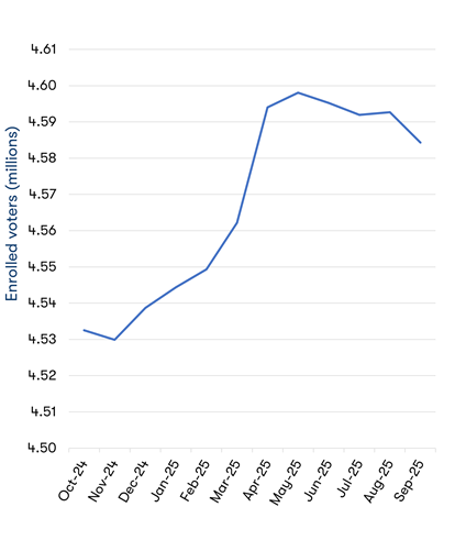 enrolment-chart-september-2025 Line chart showing the trend of enrolled voters in Victoria from October 2024 to September 2025. Data table follows