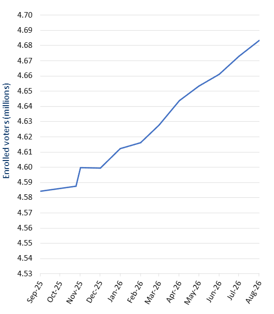 Line chart showing the trend of enrolled voters in Victoria from September 2025 to August 2026. Data table follows.