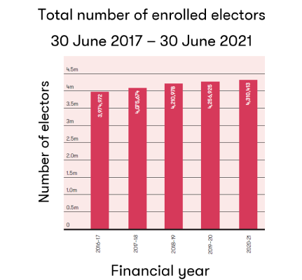 Graph showing number of enrolled voters. 2016-16 was 3,974,972. 2017-18 was 4,075,764. 2018-19 was 4,210,978. 2019-20 was 4,256,925. 2020-21 was 4,310,413.