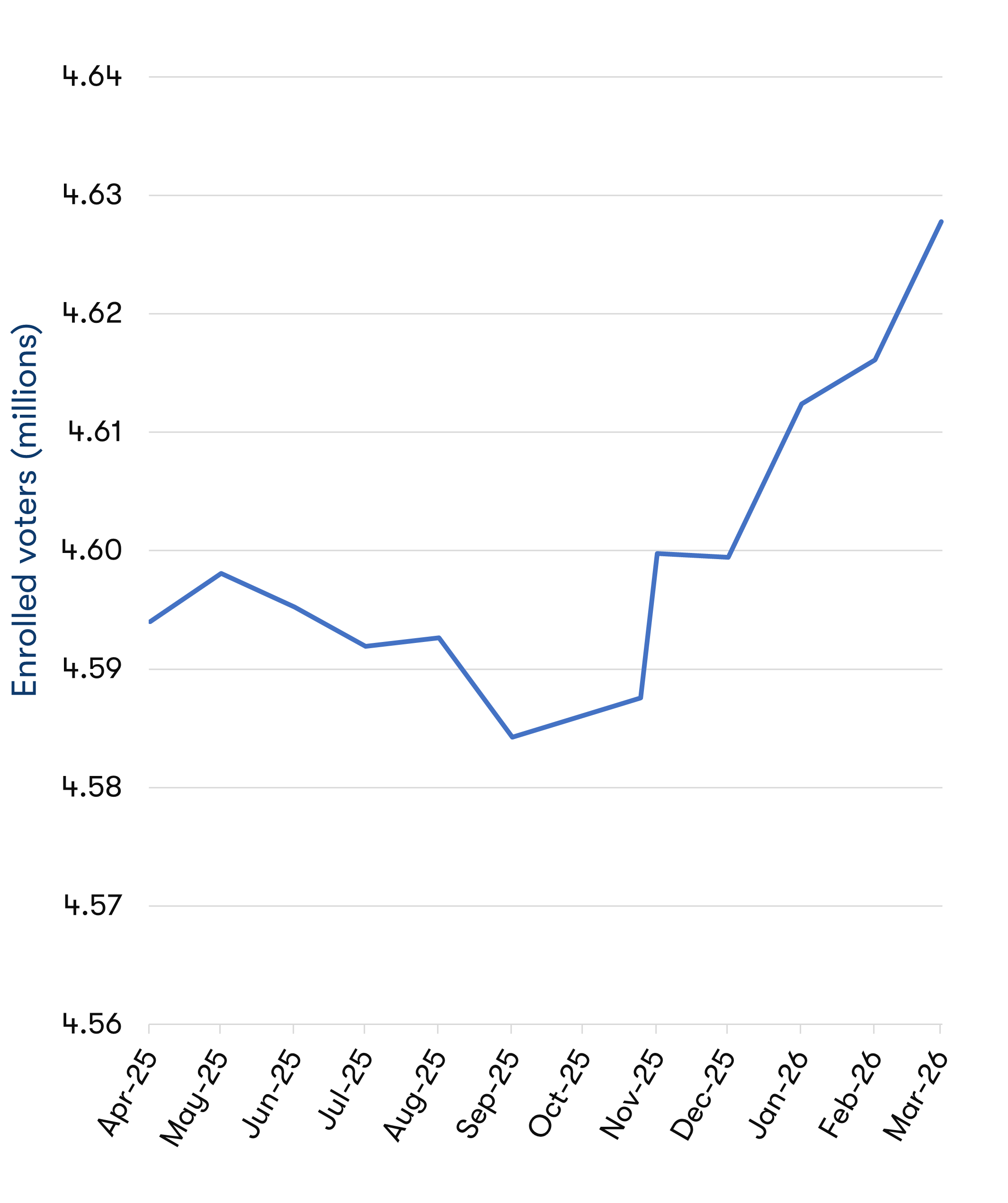 Line chart showing the trend of enrolled voters in Victoria from April 2025 to March 2026. Data table follows.