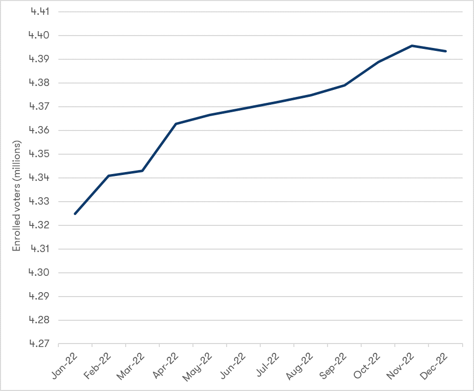Line chart showing the trend of enrolled voters in Victoria from January 2022 to December 2022. Data table follows.