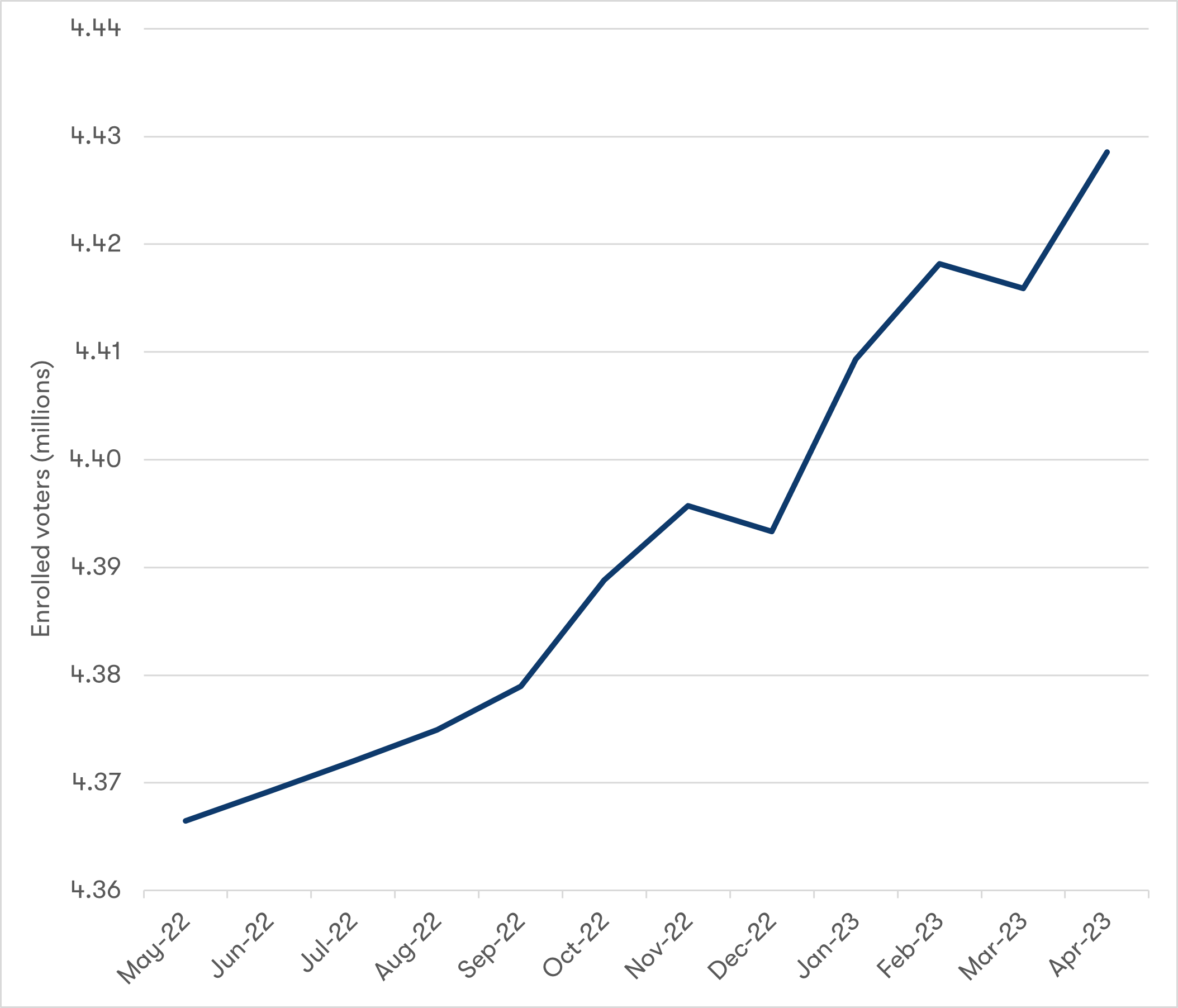 Line chart showing the trend of enrolled voters in Victoria from May 2022 to April 2023. Data table follows.