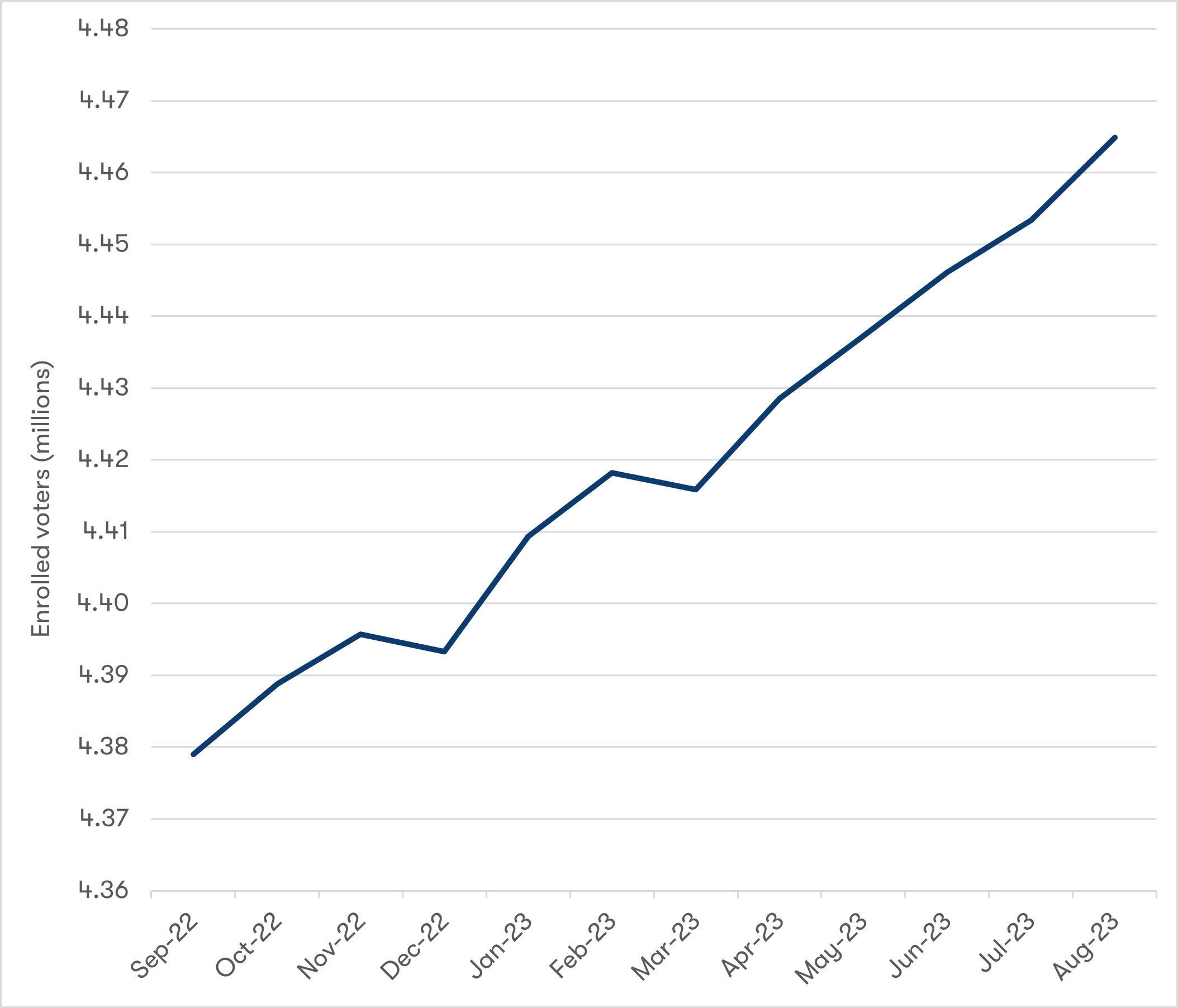 Line chart showing the trend of enrolled voters in Victoria from September 2022 to August 2023. Data table follows.