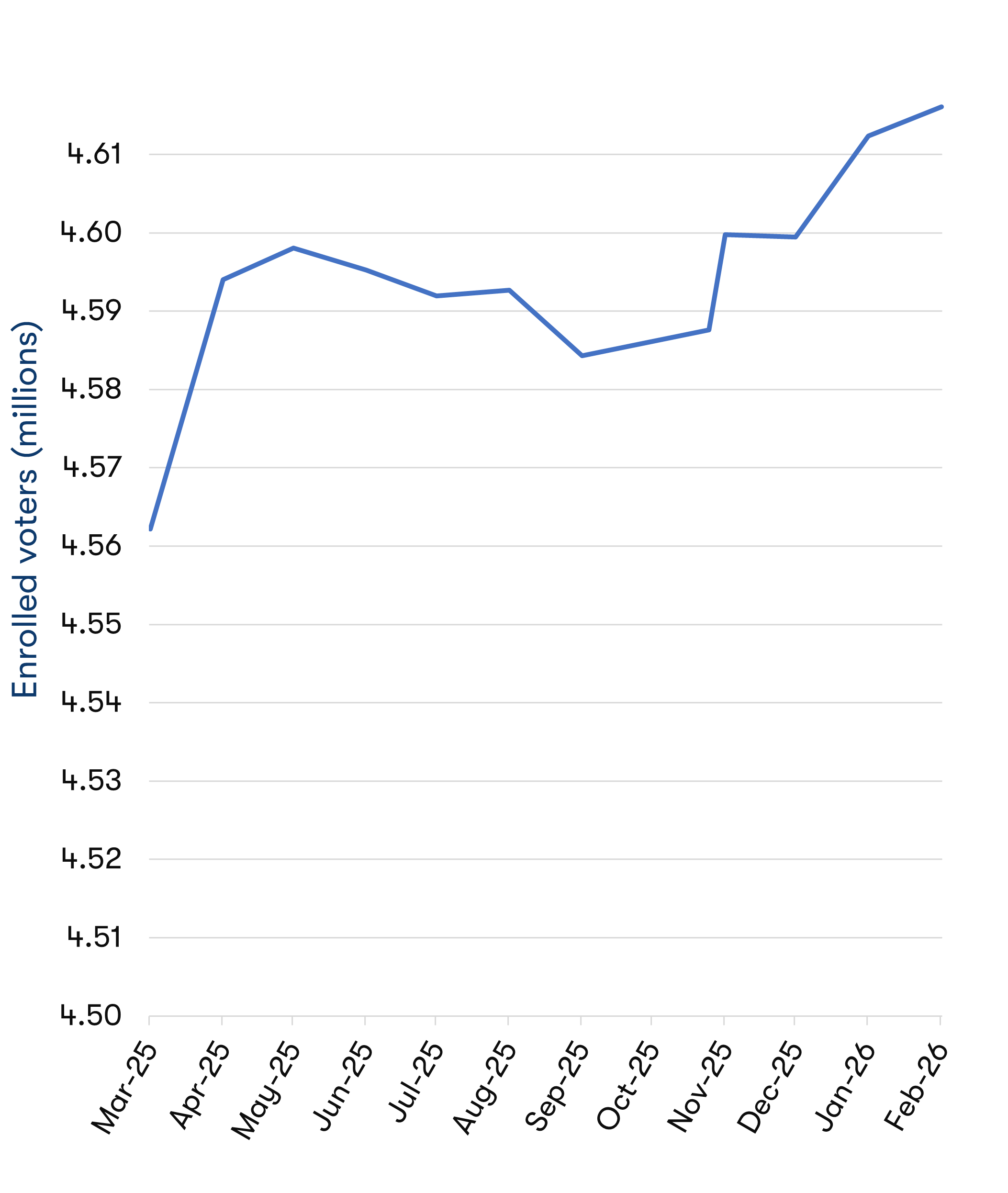 Line chart showing the trend of enrolled voters in Victoria from March 2025 to February 2026. Data table follows