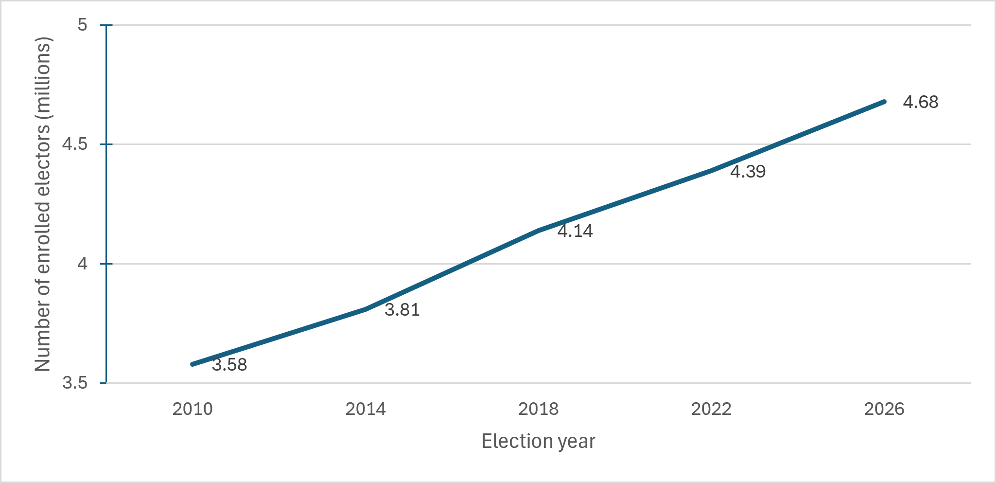 Historical State enrolment totals and 2026 estimated enrolment (as at June 2026)