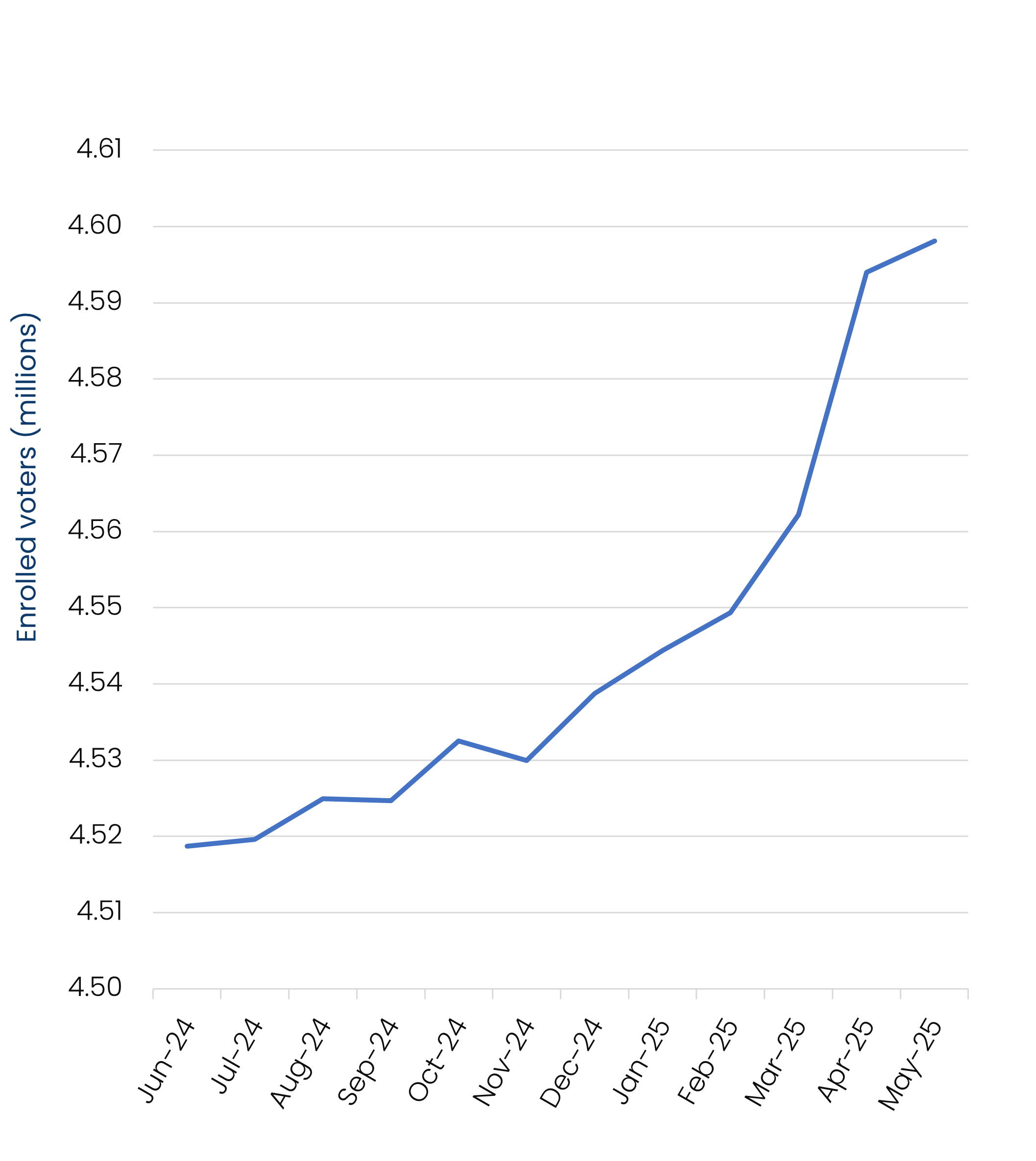 enrolment-chart-may-2025 Line chart showing the trend of enrolled voters in Victoria from June 2024 to May 2025. Data table follows.