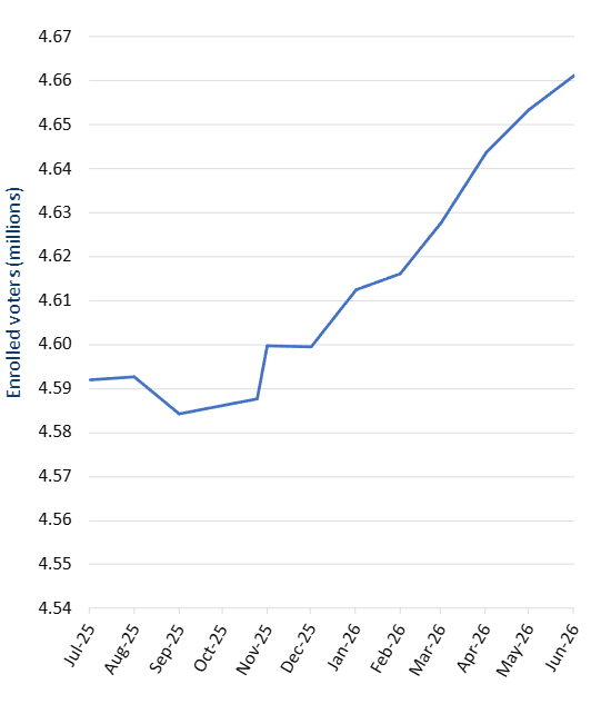 Line chart showing the trend of enrolled voters in Victoria from July 2025 to June 2026. Data table follows