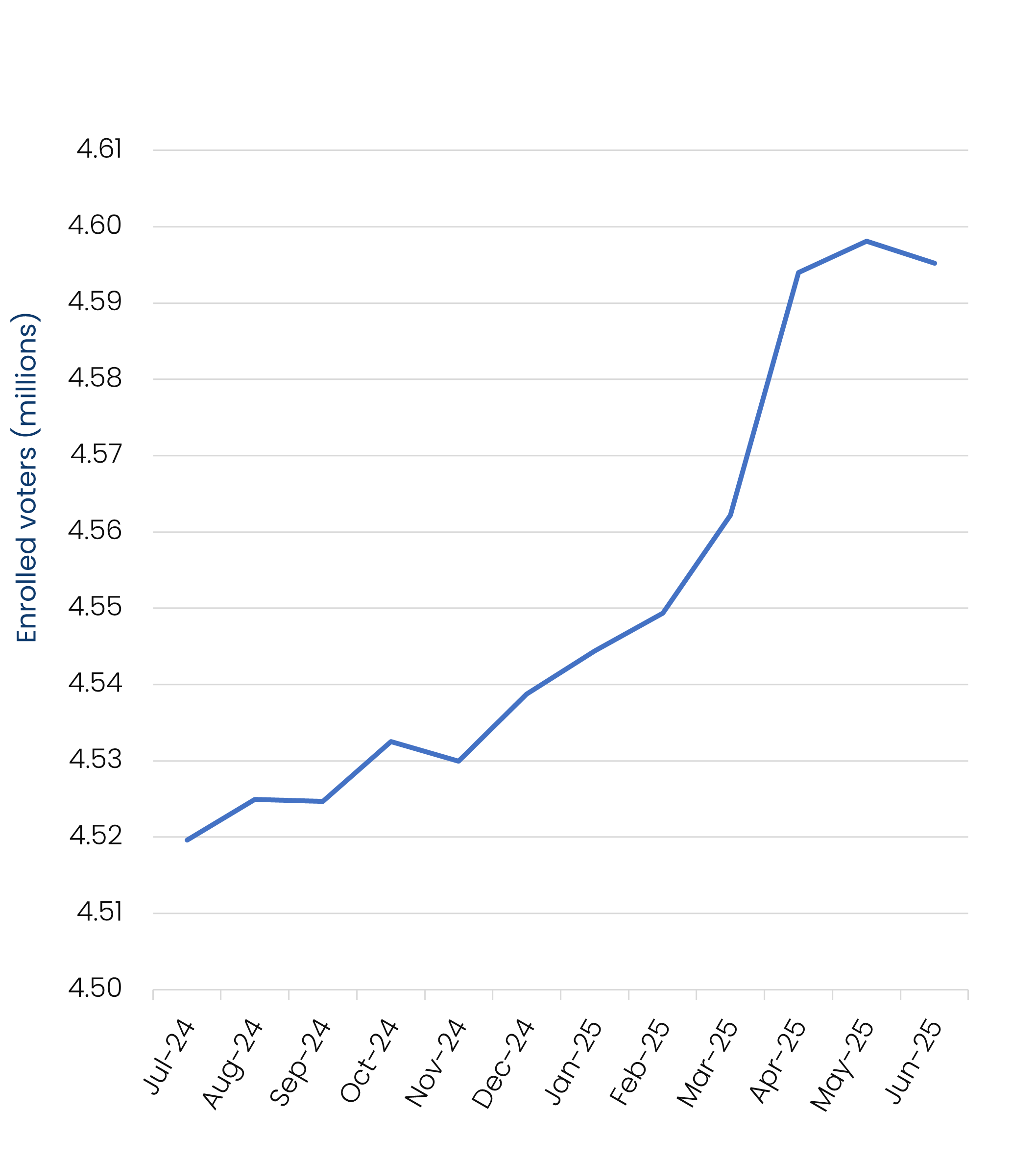 enrolment-chart-june-2025 Line chart showing the trend of enrolled voters in Victoria from July 2024 to June 2025. Data table follows.