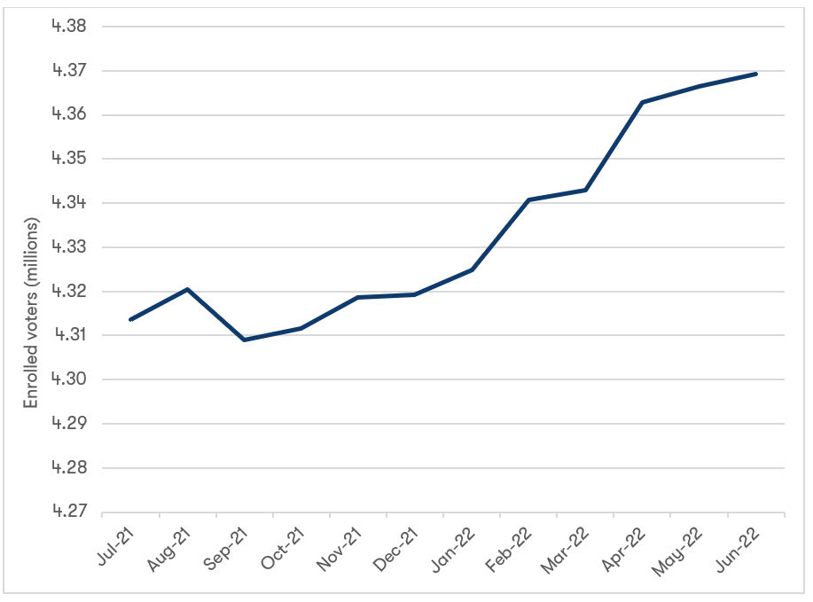 Line chart showing the trend of enrolled voters in Victoria from July 2021 to June 2022. Data table follows.