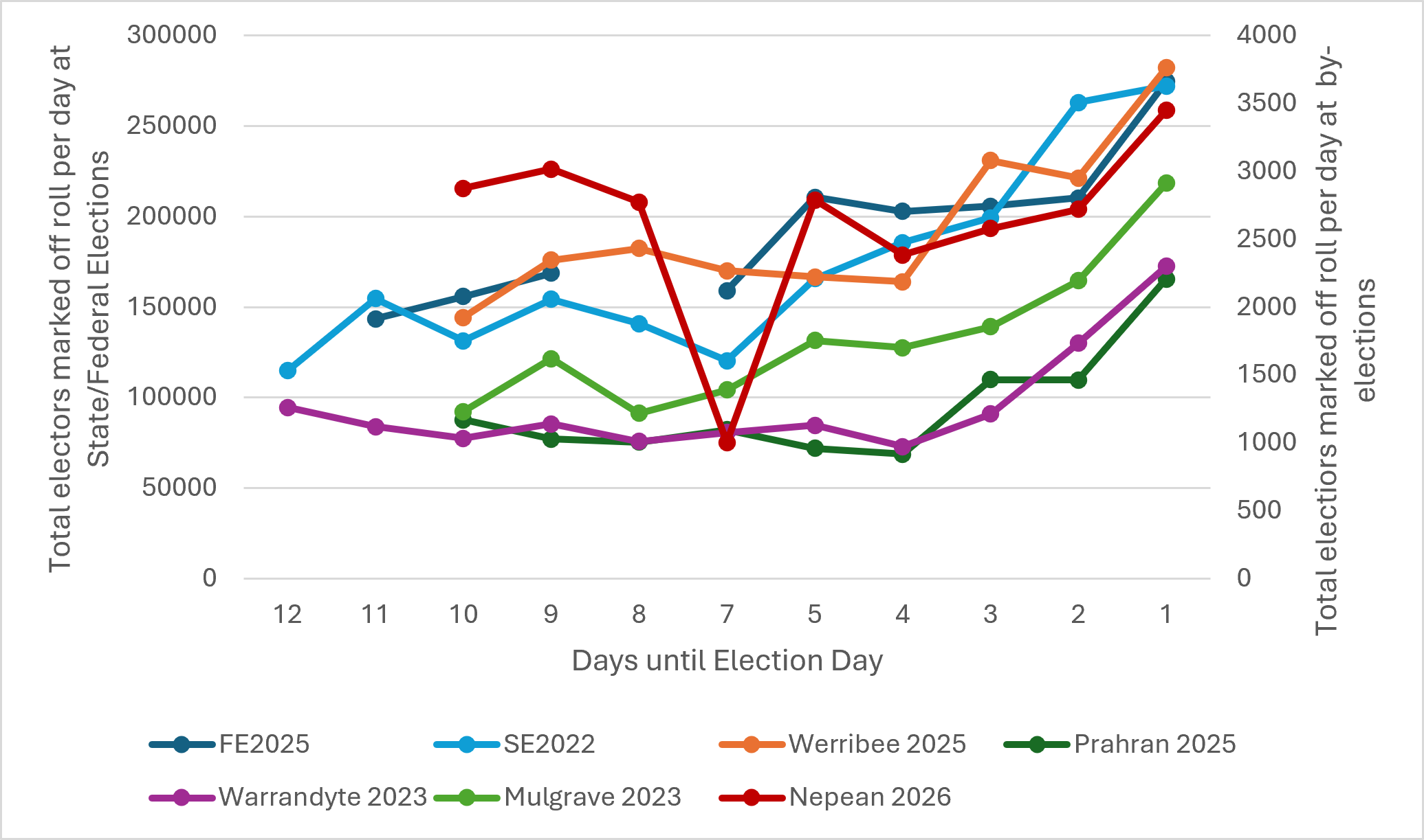 Graph showing which days of the week are more popular for early voting. There are 7 elections showing a similar pattern of being lowest at the start of the election period and highest on the Thursday and Friday before an election. The same trend is visible even when the voting period is shorter. There is a notable outlier at the 2026 Nepean by-election with a drop in voting levels on Saturday (day 7).